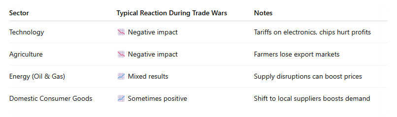 Investment reaction during Trade Wars