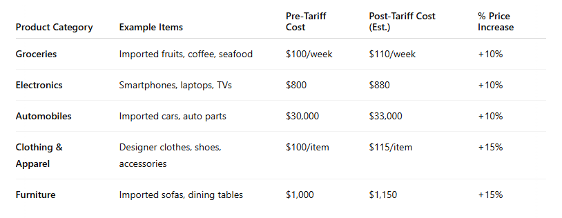 Table showing tariff impacts on common household expenses in 2025