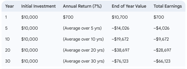 Long-Term Investing Compounding Table