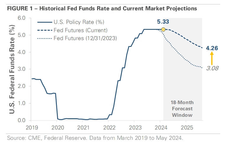 Fed Interest Rates chart