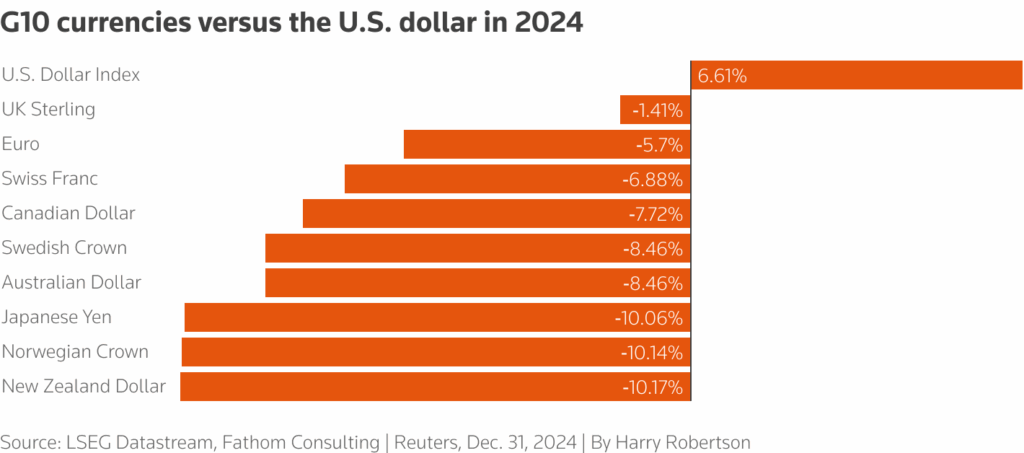 G10 currencies vs US Dollar