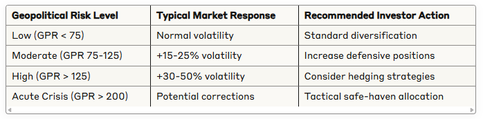 Table showing Geopolitical Risk Index (GPR)