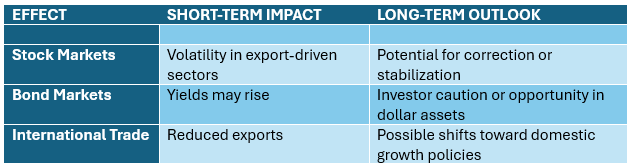 Strong Dollar Impact Table on Investments
