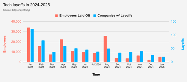 Tech Layoffs 2024 and 2025