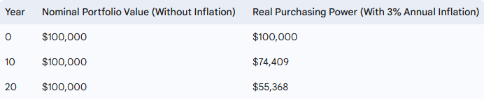 Table illustrating inflation-proof example