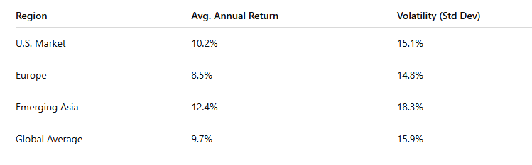 Comparison table of average annual returns and volatility for U.S., Europe, Emerging Asia, and Global markets from 2020 to 2024 — international investing performance data