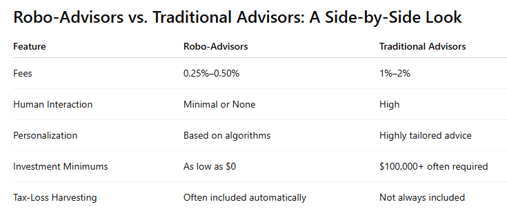 Comparison table of robo-advisors vs. traditional advisors – Benefits of Robo-Advisors