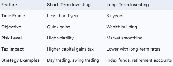 Table comparing key features of short-term investing and long-term investing, including time frame, objective, risk level, and tax impact.